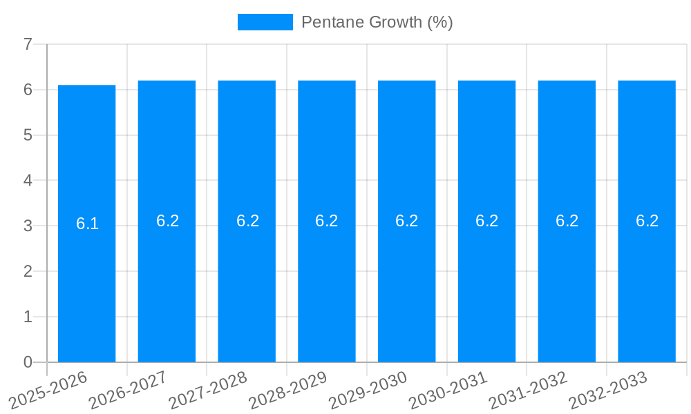 Pentane Growth
