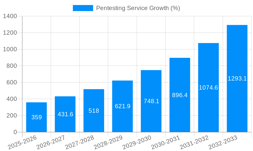 Pentesting Service Growth