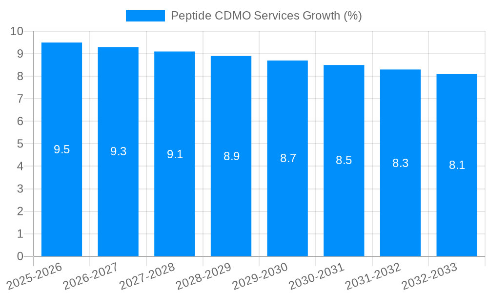 Peptide CDMO Services Growth