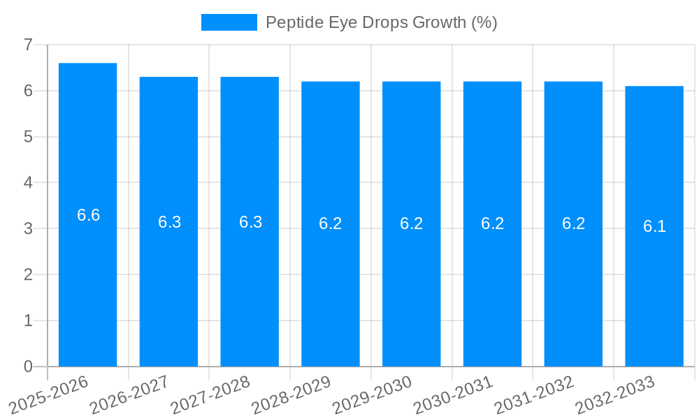 Peptide Eye Drops Growth