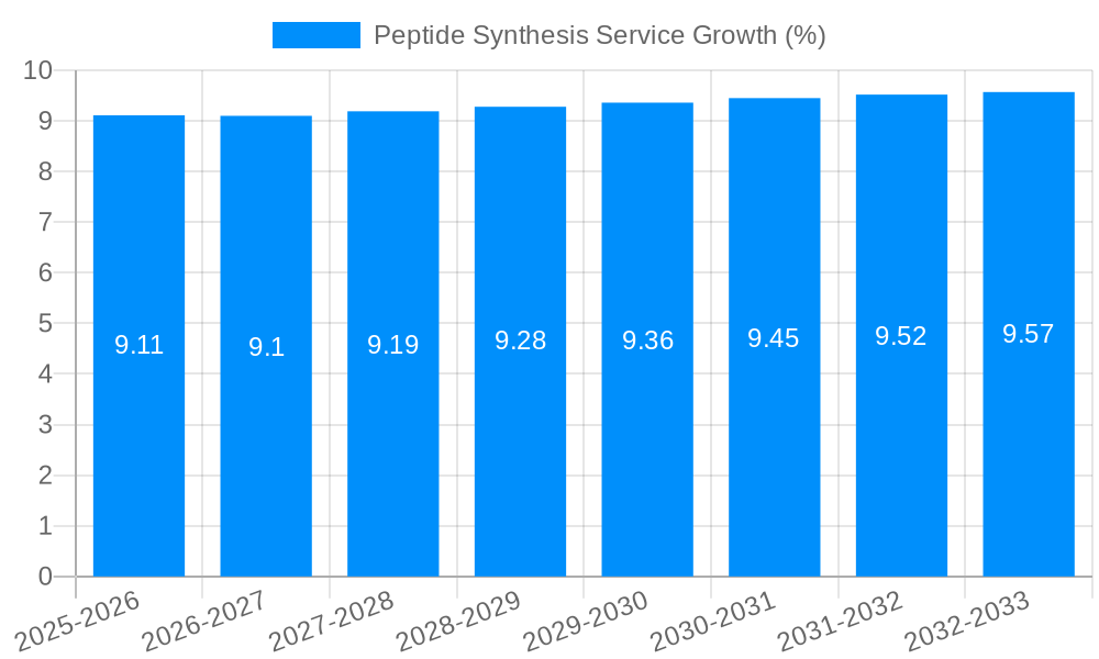Peptide Synthesis Service Growth