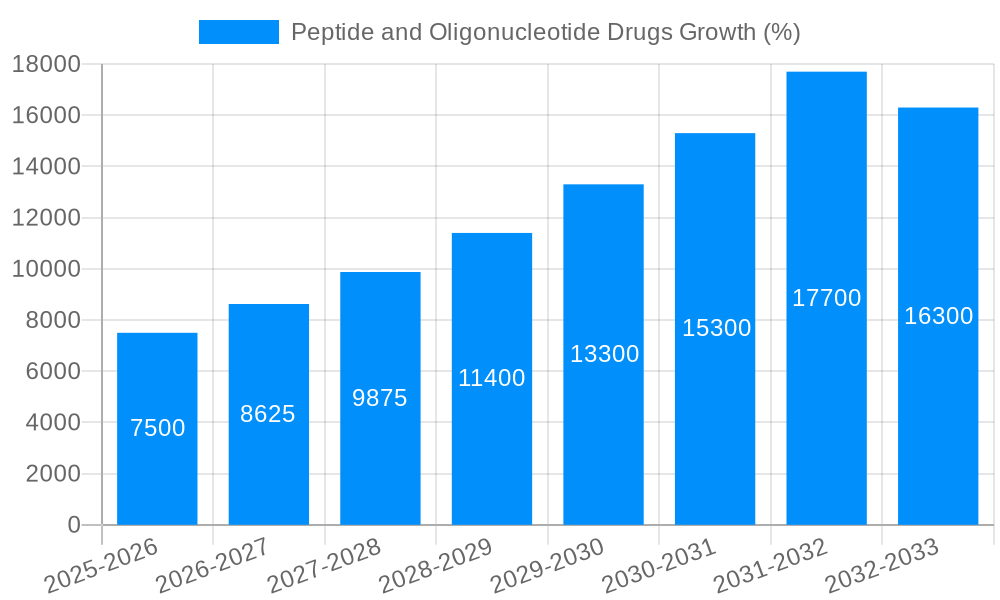 Peptide and Oligonucleotide Drugs Growth