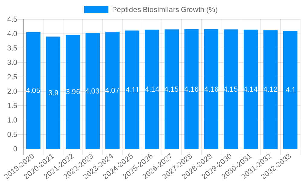 Peptides Biosimilars Growth