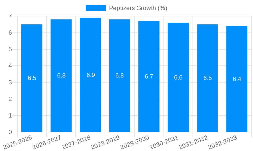 Peptizers Growth