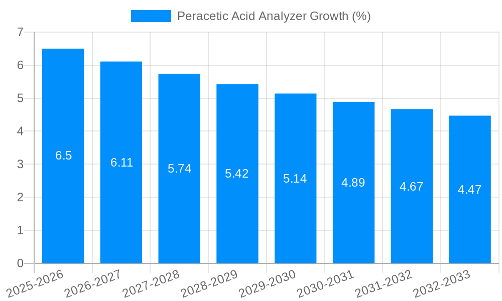Peracetic Acid Analyzer Growth