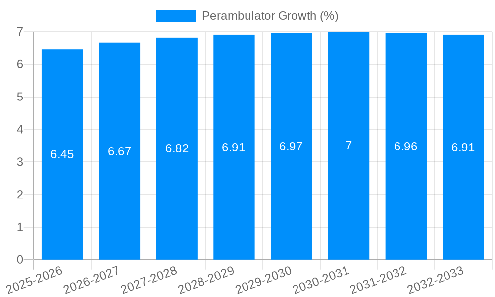 Perambulator Growth