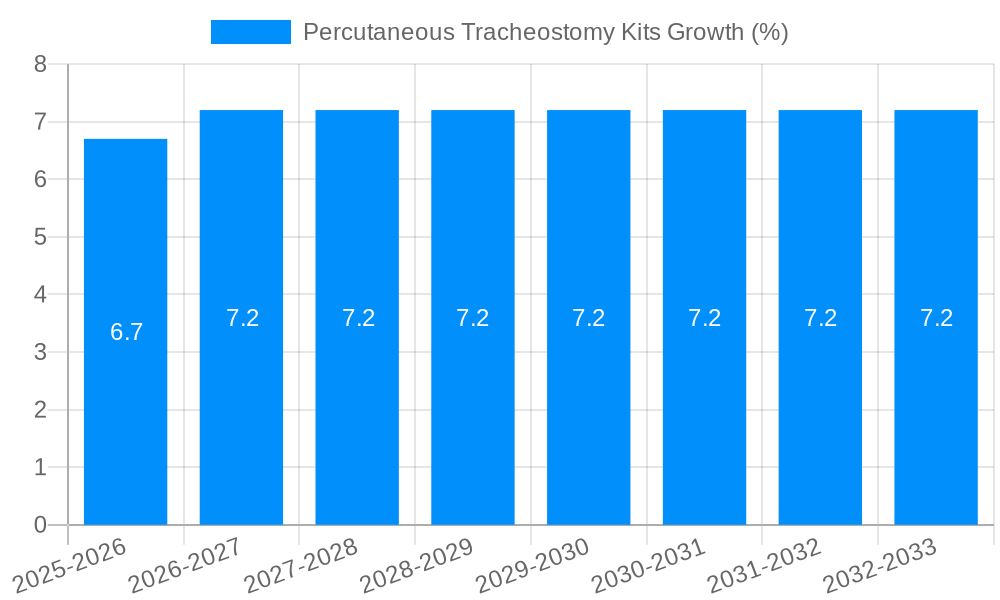 Percutaneous Tracheostomy Kits Growth