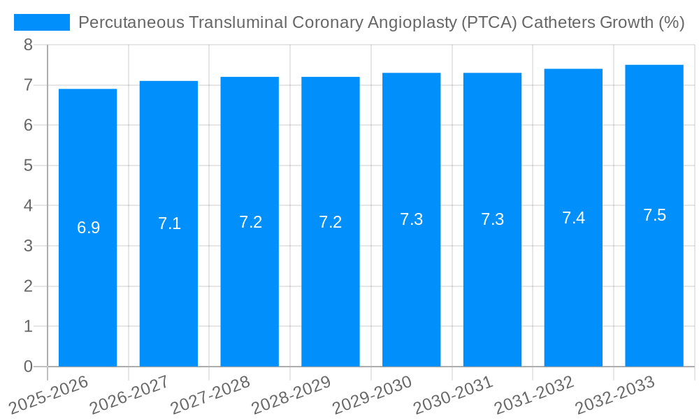 Percutaneous Transluminal Coronary Angioplasty (PTCA) Catheters Growth