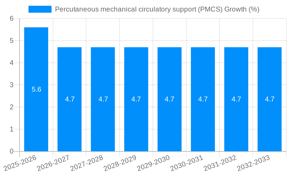 Percutaneous mechanical circulatory support (PMCS) Growth