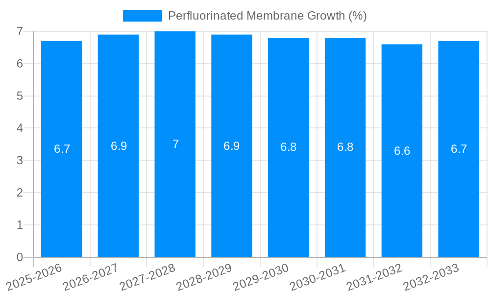 Perfluorinated Membrane Growth