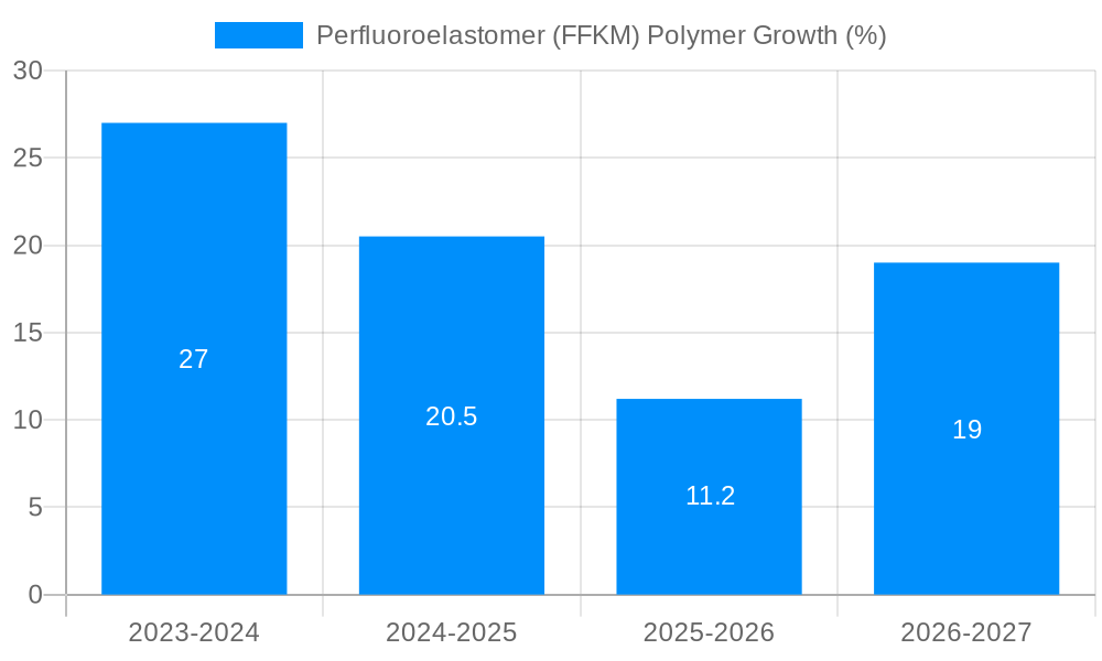 Perfluoroelastomer (FFKM) Polymer Growth