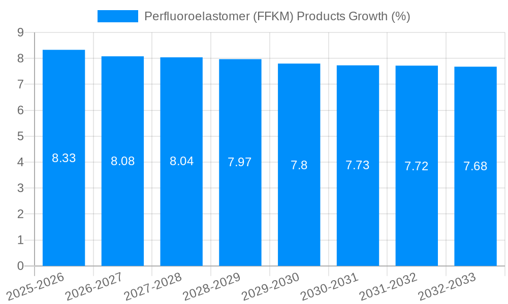 Perfluoroelastomer (FFKM) Products Growth