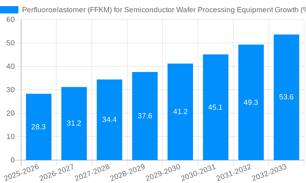 Perfluoroelastomer (FFKM) for Semiconductor Wafer Processing Equipment Growth