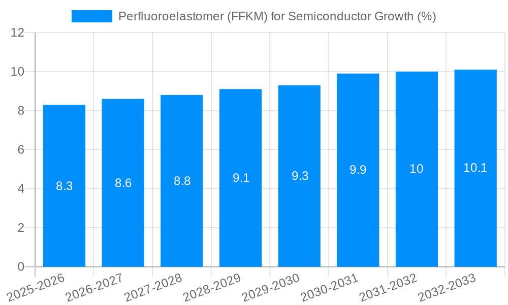 Perfluoroelastomer (FFKM) for Semiconductor Growth