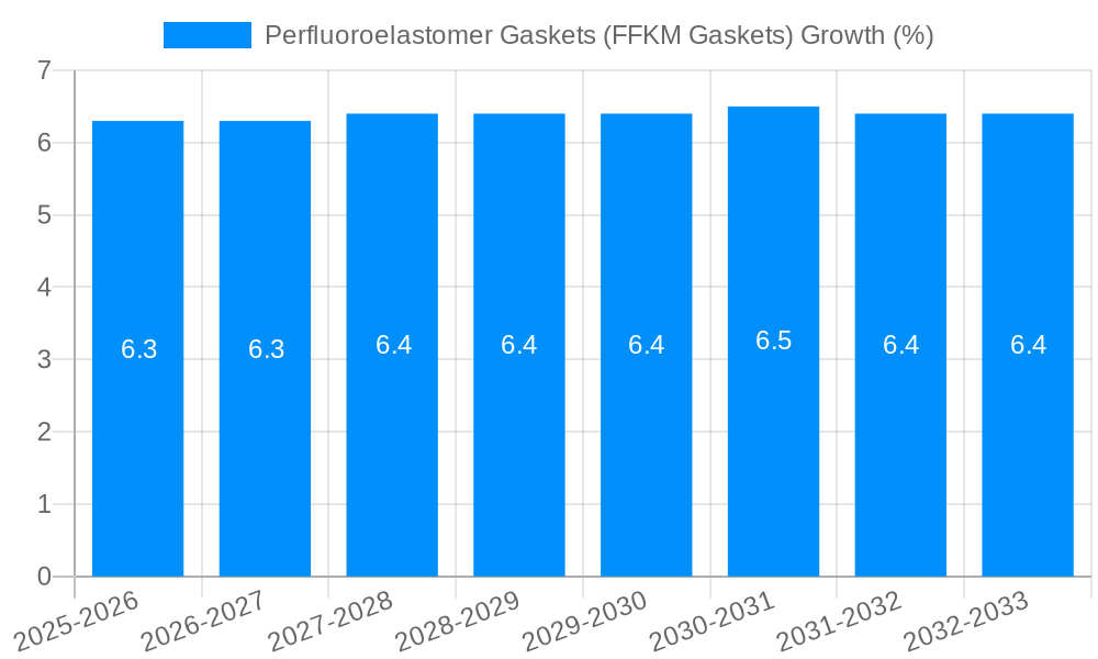 Perfluoroelastomer Gaskets (FFKM Gaskets) Growth