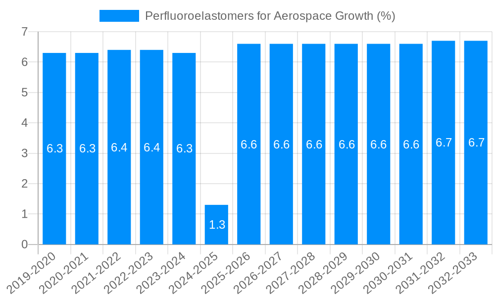 Perfluoroelastomers for Aerospace Growth