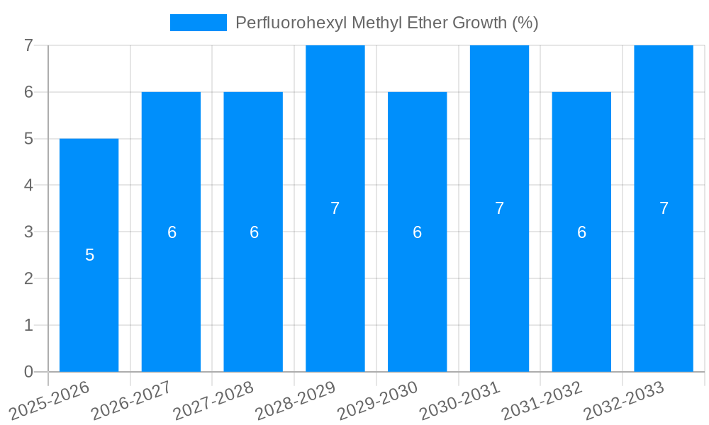 Perfluorohexyl Methyl Ether Growth