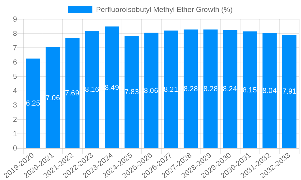 Perfluoroisobutyl Methyl Ether Growth