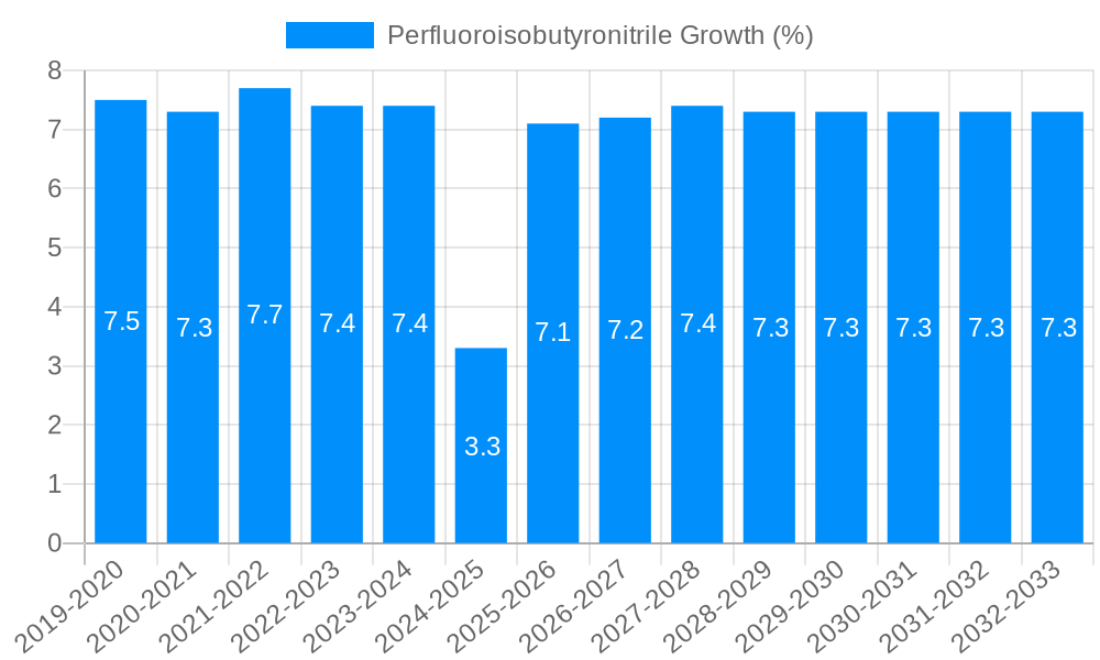 Perfluoroisobutyronitrile Growth