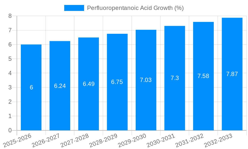 Perfluoropentanoic Acid Growth