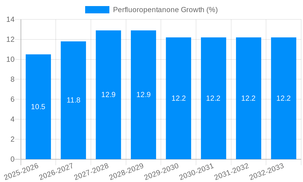 Perfluoropentanone Growth