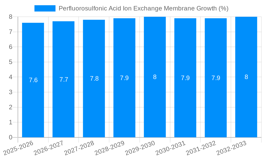Perfluorosulfonic Acid Ion Exchange Membrane Growth