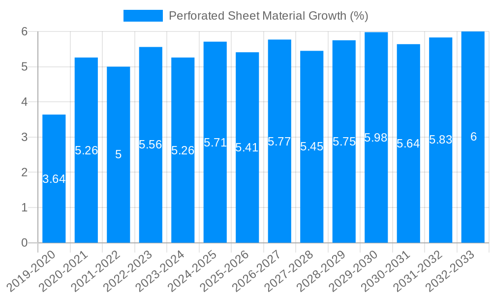 Perforated Sheet Material Growth
