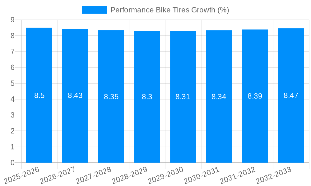 Performance Bike Tires Growth