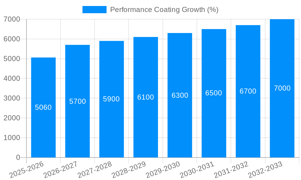 Performance Coating Growth