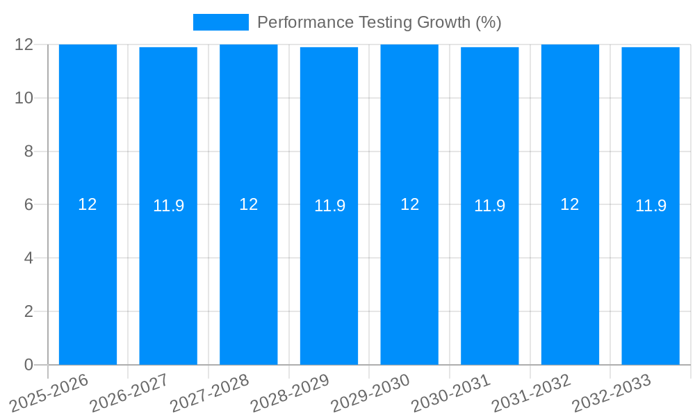 Performance Testing Growth