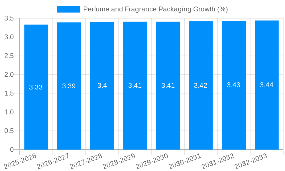 Perfume and Fragrance Packaging Growth