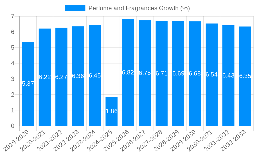Perfume and Fragrances Growth
