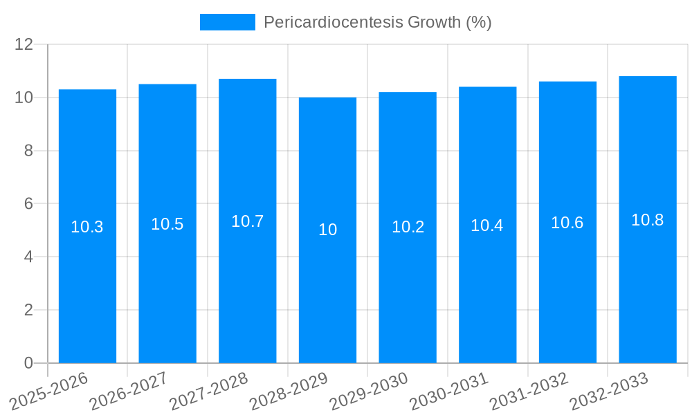 Pericardiocentesis Growth