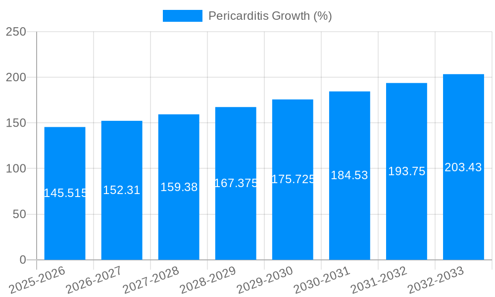 Pericarditis Growth