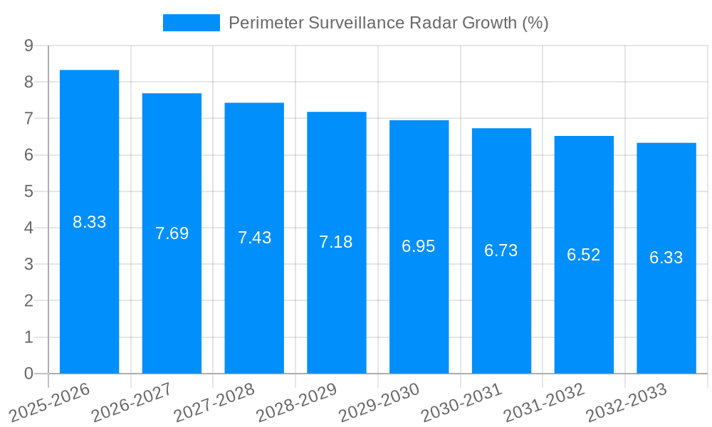 Perimeter Surveillance Radar Growth
