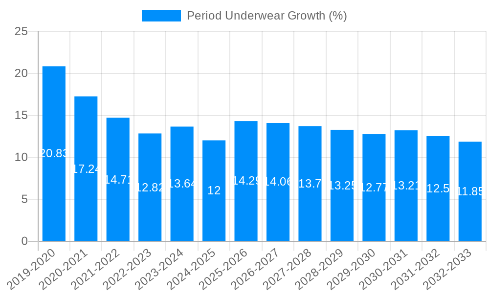 Period Underwear Growth