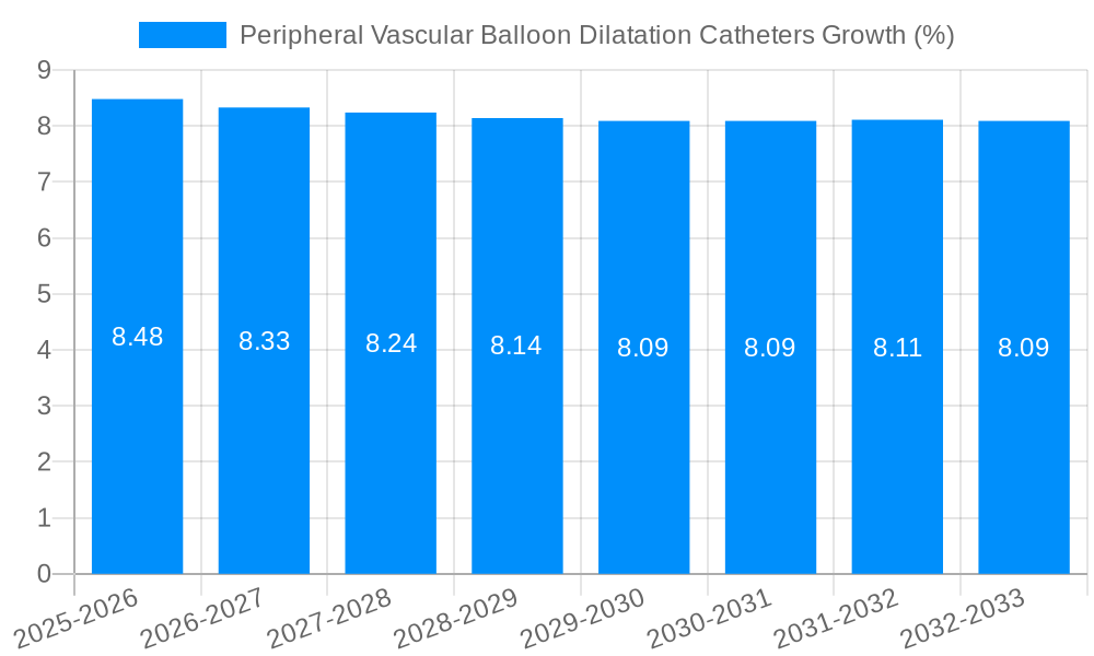 Peripheral Vascular Balloon Dilatation Catheters Growth