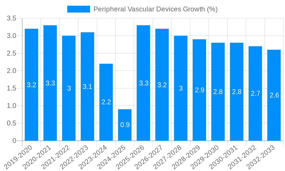 Peripheral Vascular Devices Growth