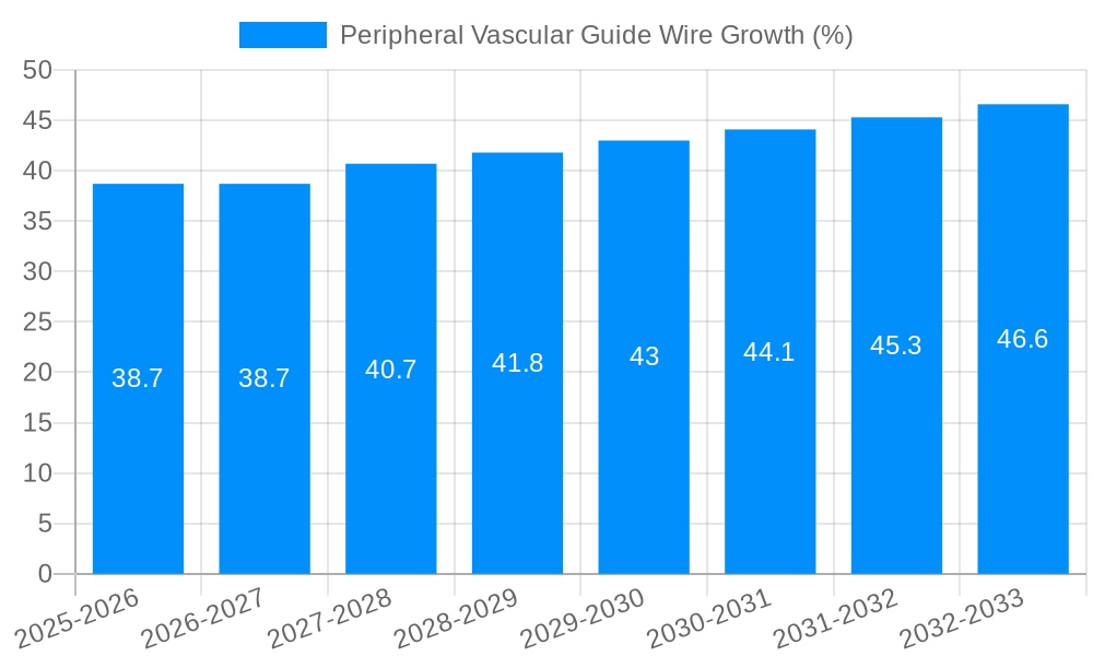 Peripheral Vascular Guide Wire Growth