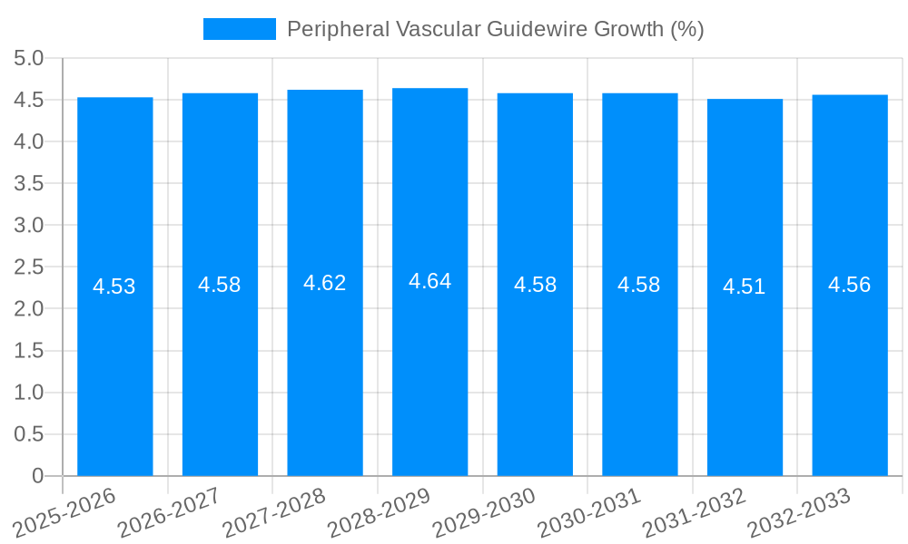 Peripheral Vascular Guidewire Growth