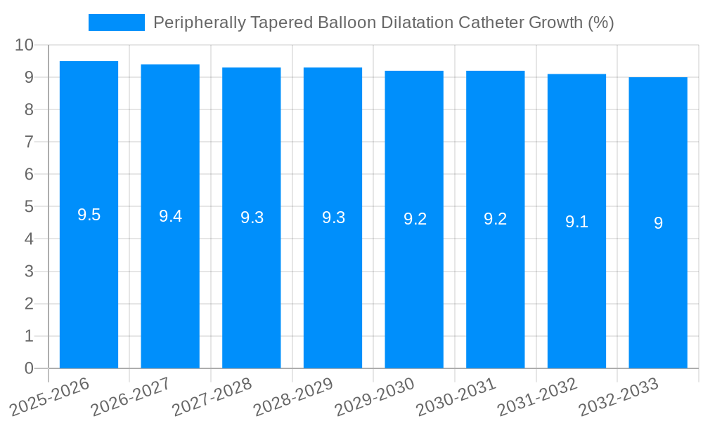 Peripherally Tapered Balloon Dilatation Catheter Growth