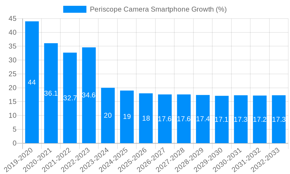 Periscope Camera Smartphone Growth