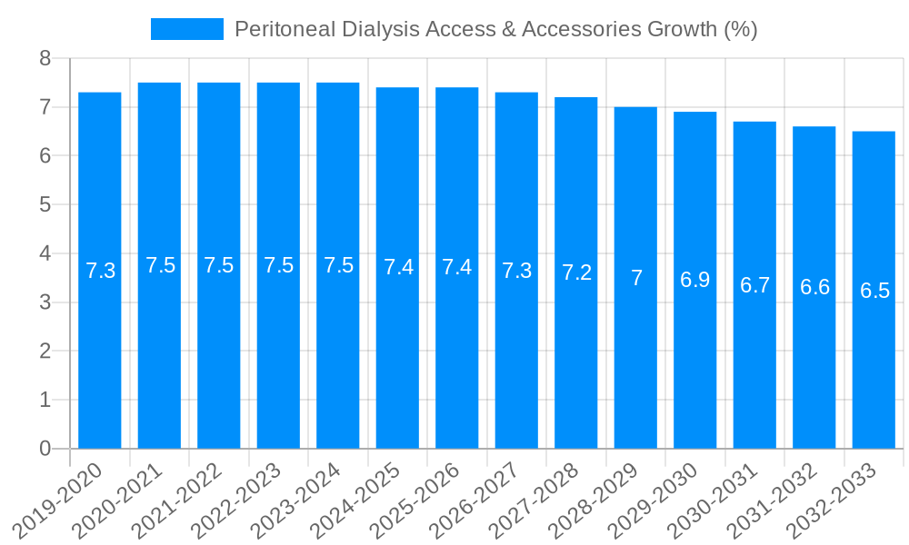 Peritoneal Dialysis Access & Accessories Growth