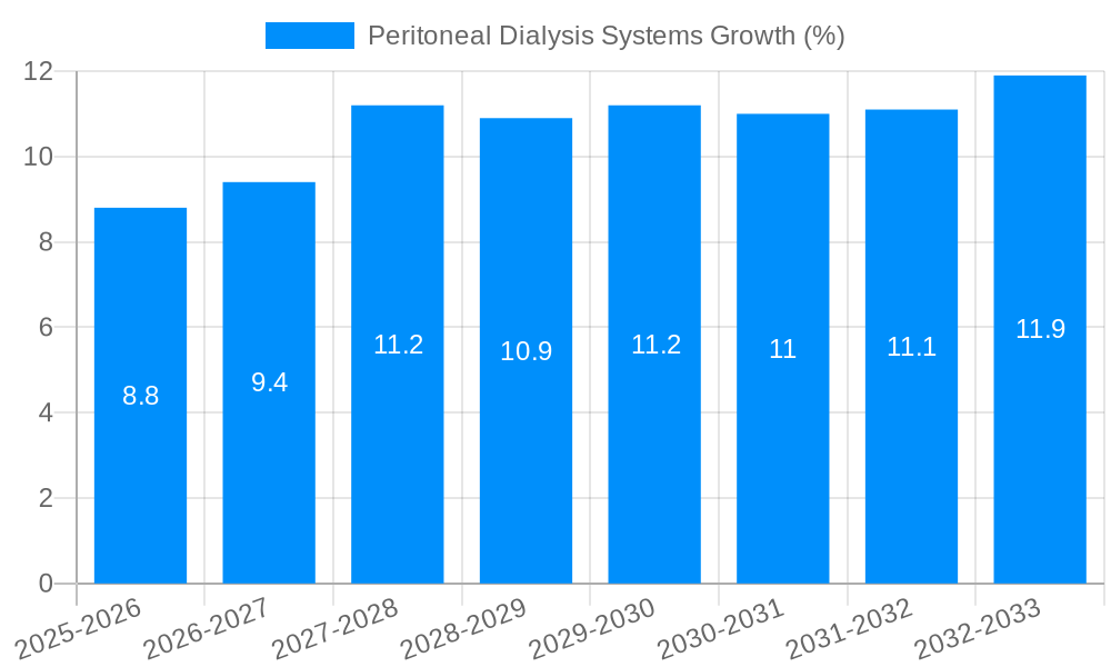 Peritoneal Dialysis Systems Growth