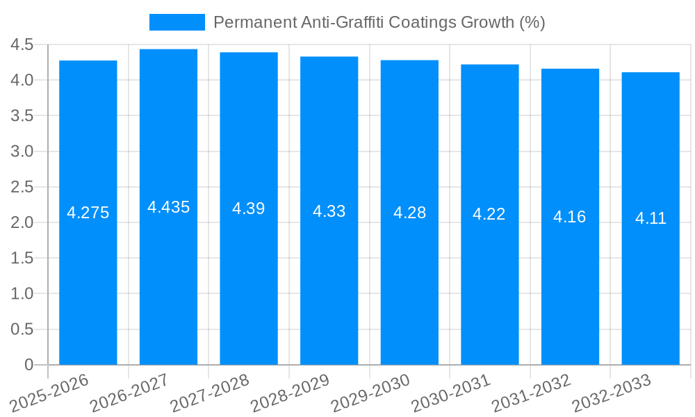 Permanent Anti-Graffiti Coatings Growth