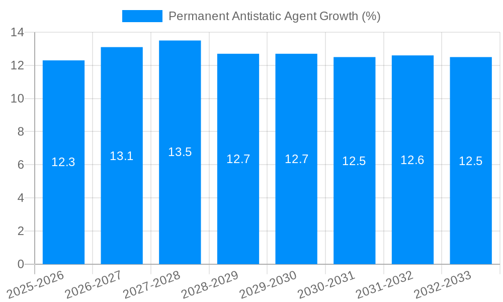 Permanent Antistatic Agent Growth