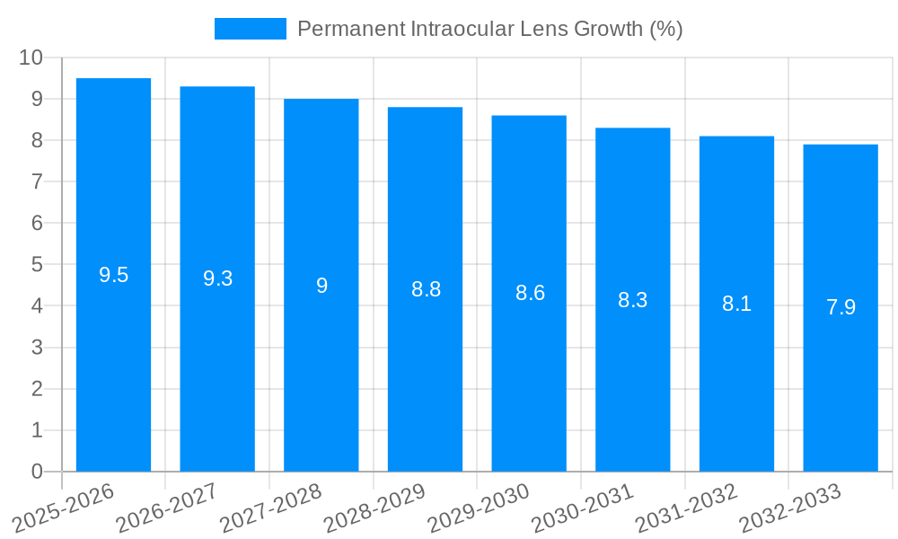 Permanent Intraocular Lens Growth