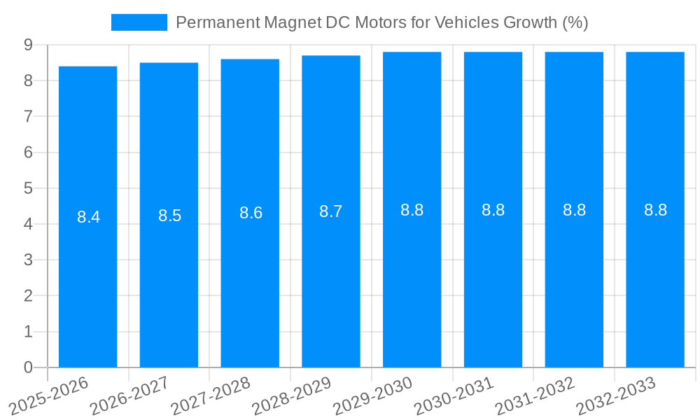 Permanent Magnet DC Motors for Vehicles Growth