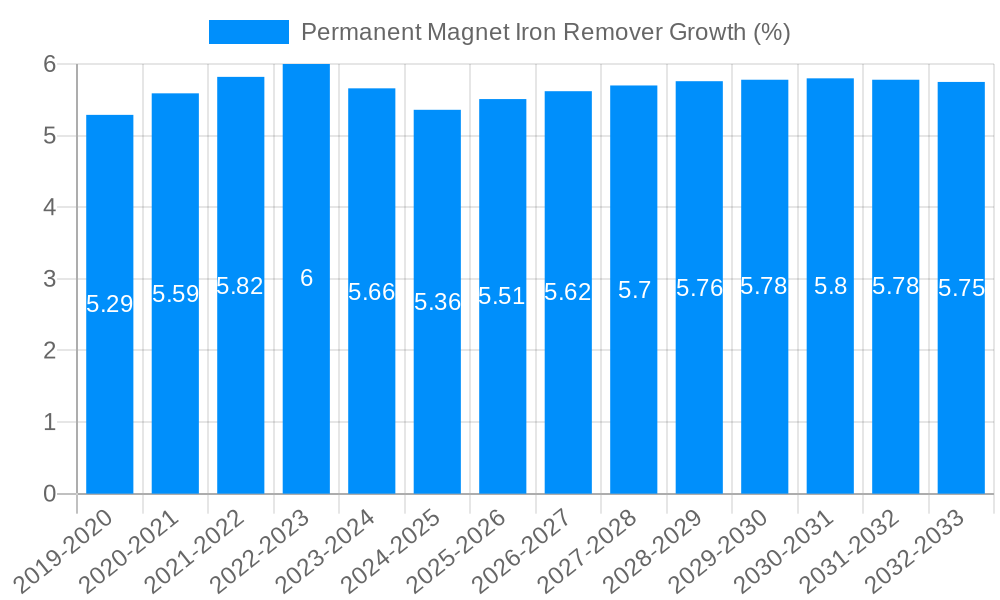 Permanent Magnet Iron Remover Growth