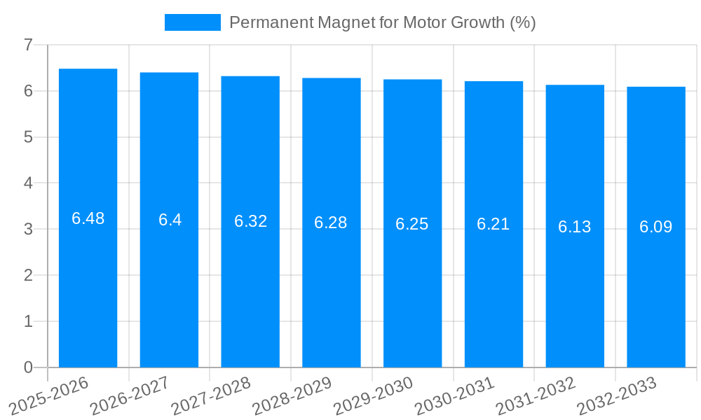 Permanent Magnet for Motor Growth